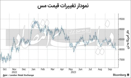 فشار نرخ بهره، کامودیتی‏‏‌ها را ارزان کرد
