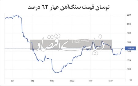 خردایش بازار سنگ‏‏‌آهن چین