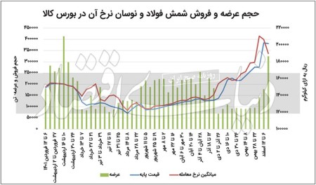 کف‏‏‌سازی میلگرد در کانال ۲۵‌هزار تومانی