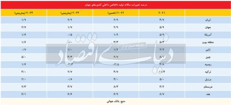 اقتصاد ایران در۲۰۲۳