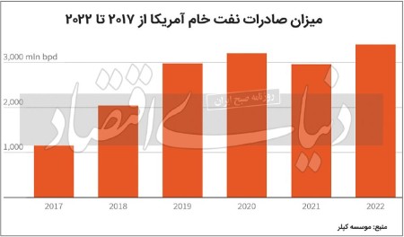 آرایش جدید در بازار انرژی