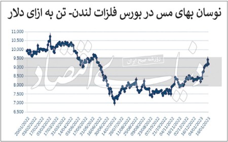 سبزپوشی فلز سرخ با حمایت چین