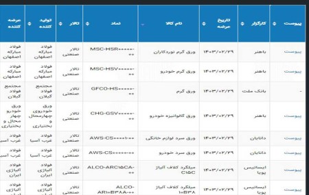 عرضه148هزار649تن محصولات فولادی در تالار بورس کالای ایران29 اردیبهشت ماه 1403