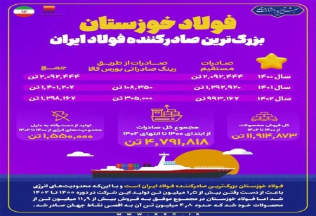 بزرگ ترین صادر کننده فولاد ایران