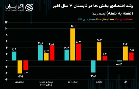 تغییرات حجم اقتصاد ایران نسبت به 99 و 1400
