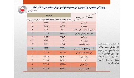 رشد ۹ درصدی تولید فولاد ایران در ۱۱ ماهه سال جاری
