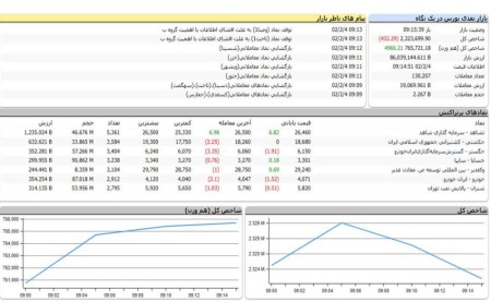 شروع صعودی بازار سرمایه 4 اردیبهشت ماه 1402.