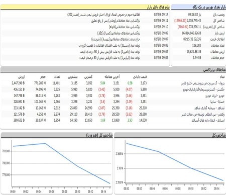 معاملات بورس با افت 12 هزار واحدی شاخص کل همراه شده.
