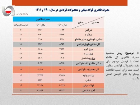 افزایش ۱۴% مصرف ظاهری فولاد ایران در سال ۱۴۰۱