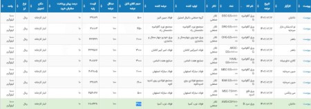 عرضه بیش از 16هزار تن محصولات فولادی در تالار محصولات صنعتی 12 اردیبهشت ماه 1402.