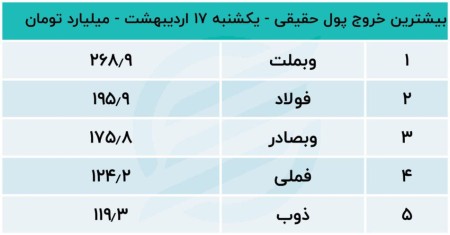 پیش بینی بورس امروز 18 اردیبهشت 1402 / تیغ اصلاح چه‌قدر می‌برد؟