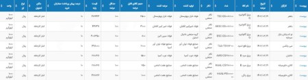 عرضه بیش از 11هزار تن محصولات فولادی در تالار محصولات صنعتی 19 اردیبهشت ماه 1402.
