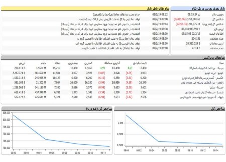 شروع قرمز بورس.