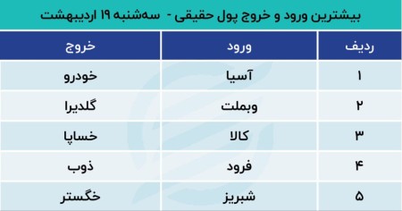 پیش بینی بورس امروز 20 اردیبهشت 1401 / فرصت خرید یا هیجان فروش؟