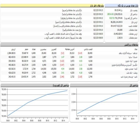رنگ سبز به بازار سرمایه بازگشت/ فملی، فولاد و شپنا بیشترین تاثیر در روند شاخص کل.
