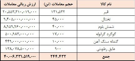 ‌عملکرد هفتگی رینگ صادراتی کیش ارزش معاملات تالار صادراتی ۴ همت شد.