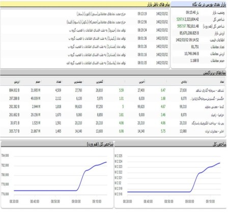 شروع پرشتاب بازار سرمایه/رشد 5 هزار واحد در دقایاق ابتدایی معاملات تالار صنعتی.