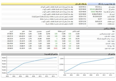 سبز کمرنگ بورس تهران در دقایق ابتدایی معاملات.