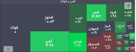 وضعیت معامله فلزات اساسی.