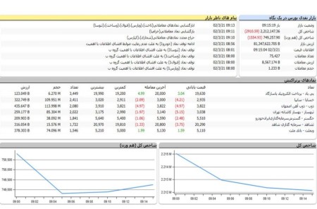 رنگ قرمز همچنان در بورس ادامه دارد.