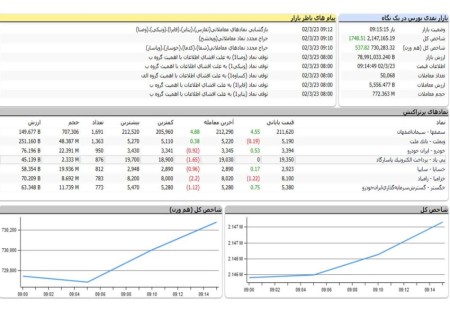 شروع سبز بازر سرمایه در دقایق ابتدایی/ فولاد، شبندر و شپنا بیشترین تاثیر.
