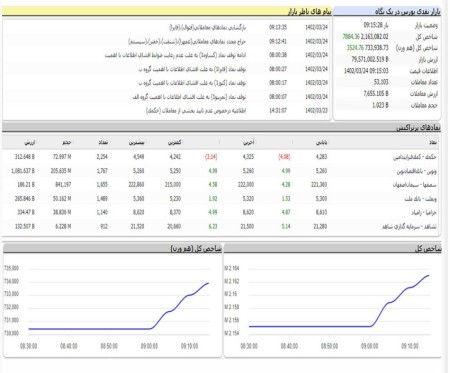 شروع متعادل و سبز بازار سرمایه/ فولاد، وبملت و شپنا بیشترین تاثیر.
