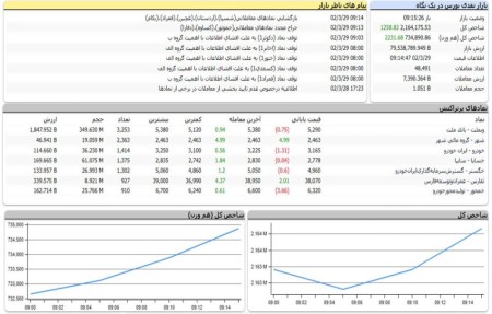 شروع کم جان بازار سرمایه/ افزایش 342 واحدی شاخص فلزات اساسی.