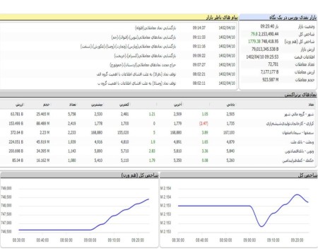 بازار کم رمق اول هفته.