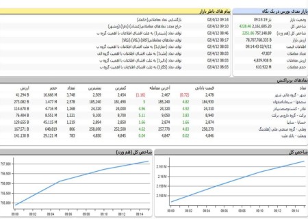 شروع صعودی بازار سرمایه.