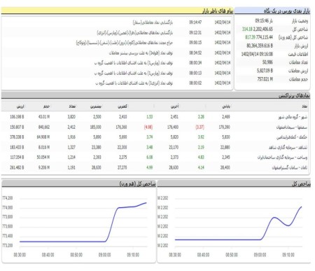 شروع کم رمق بازار سرمایه.