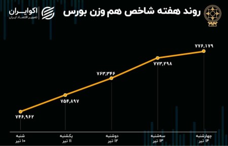 بازدهی بورس هفته / رشد 2 درصدی شاخص.
