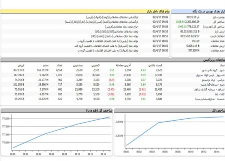 شروع سبز رنگ بازار سرمایه.