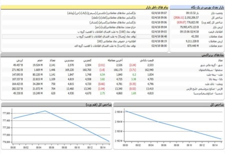 شروع قرمز رنگ بازار سهام.