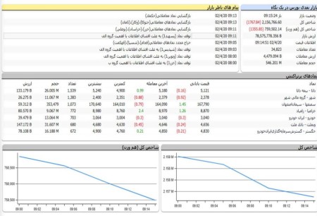 ادامه روند کاهشی بازار سرمایه.