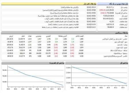 ادامه روند نزولی بازار سرمایه/ فولاد، فارس و وبملت بیشترین تاثیر در روند شاخص.