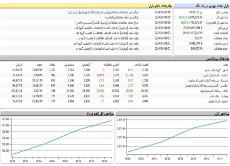 بازار سرمایه اول هفته را سبز رنگ شروع کرد.