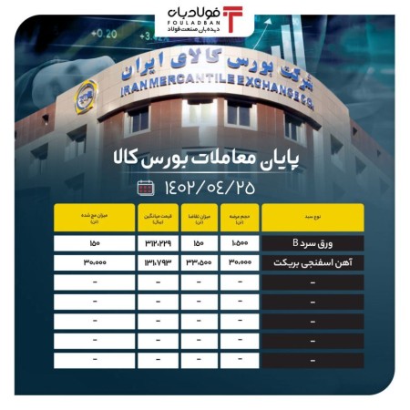 تقاضای ضعیف ورق سرد B.
