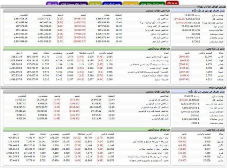کانال ۲ میلیون واحدی از دست رفت! شاخص کل ۶۴ هزار واحد ریخت!
