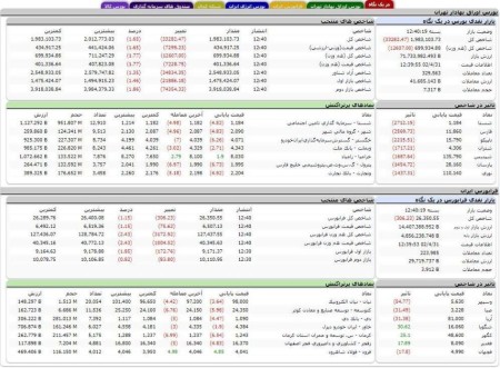 ریزش ۳۳ هزار واحدی شاخص بورس