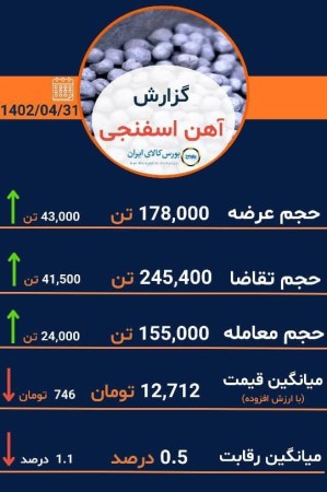 گزارش معاملات امروز آهن اسفنجی در بورس کالا