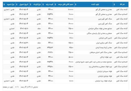 عرضه کنستانتره و گندله سنگ آهن در بورس کالای 1 خردادماه 1402