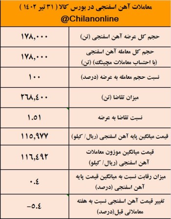 کاهش ۵% قیمت آهن‌اسفنجی/ نتیجه معاملات آهن‌اسفنجی در بورس کالا