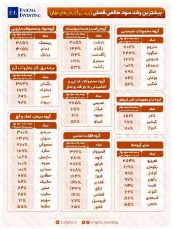 بیشترین رشد سود خالص فصلی