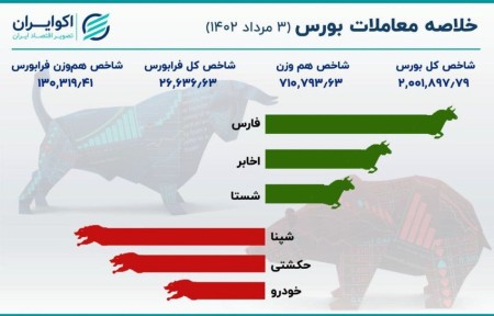 شاخص بورس کانال 2 میلیونی را حفظ کرد/سهم‌های پیشران بورس و فرابورس