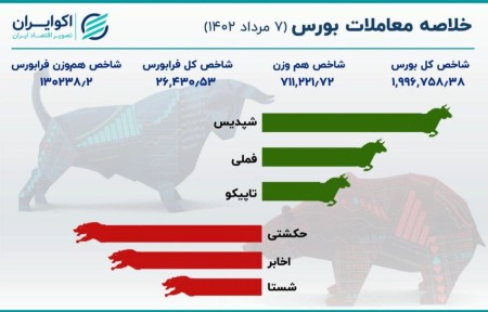 ریزش شاخص بورس به زیر خطر 2 میلیونی
