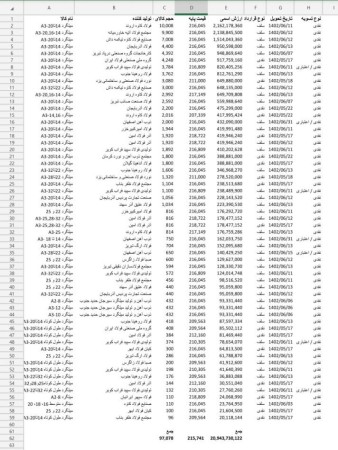 اولین به روز رسانی اطلاعیه انواع میلگرد در بورس شنبه 14 مردادماه 1402