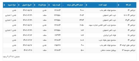 اولین به روز رسانی اطلاعیه انواع تیرآهن در بورس شنبه 14 مردادماه 1402