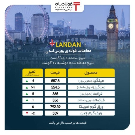 شروع سبز معاملات بازار فلزات لندن/ ورق گرم چین در آستانه ۶۰۰ دلاری شدن