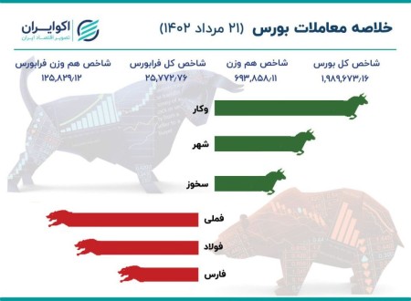 ثبت بزرگترین ریزش بورس در مرداد/ ریزش 47 هزار واحدی