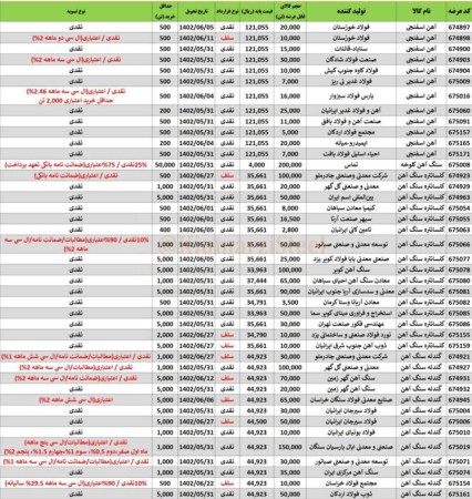 عرضه محصولات فولادی در رینگ داخلی بورس کالا شنبه مورخ 1402/05/28